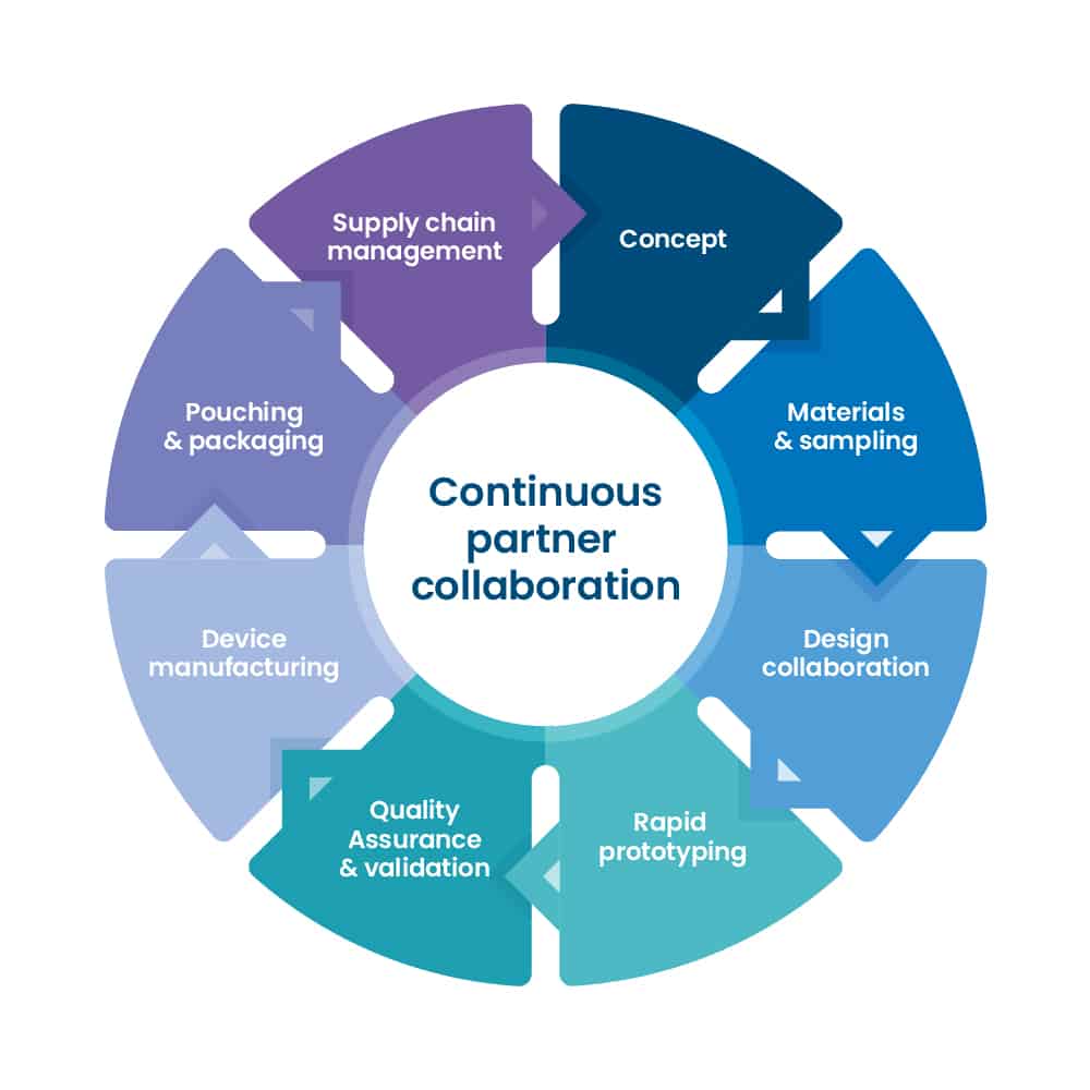 PolarSeal-Partnership-process-chart