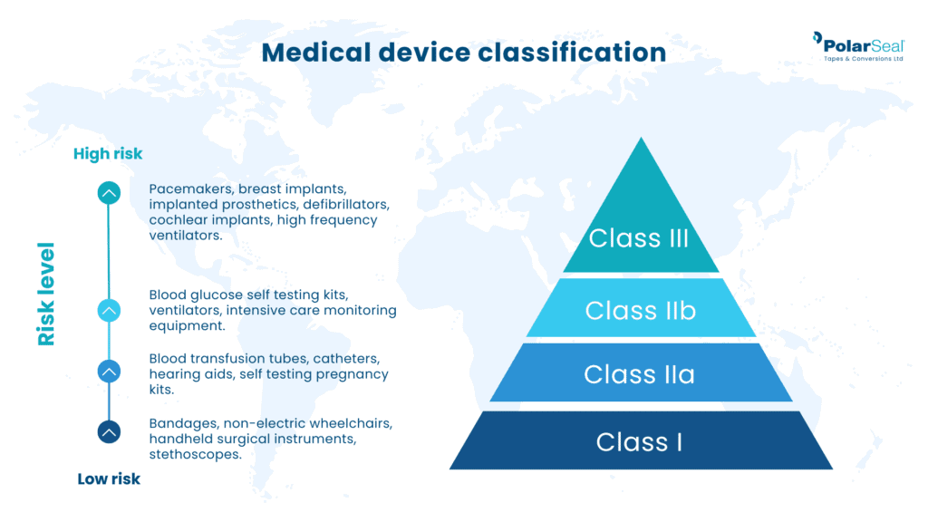 Medical device classification